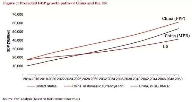 是真的吗?据预测:2030年中国GDP将超过美国