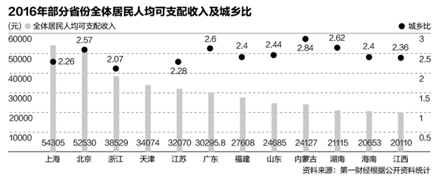 人均收入大比拼:6省份破3万 京沪超5万