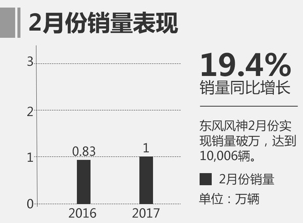 东风风神连续8月销量破万 2月同比增长19%