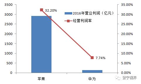 收入证明_苹果 营业收入