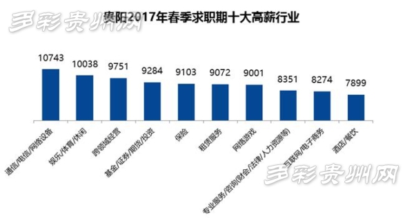 贵阳2017年春季十大高薪行业出炉 平均薪酬7