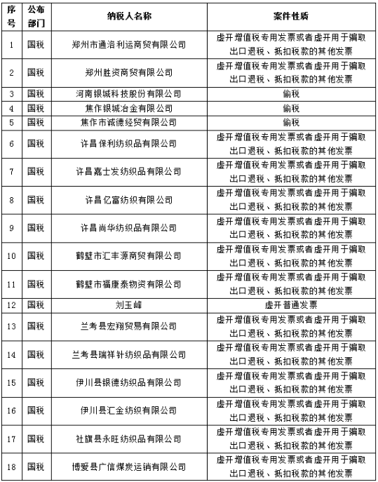 河南省公布2016年税收违法黑名单案件56起