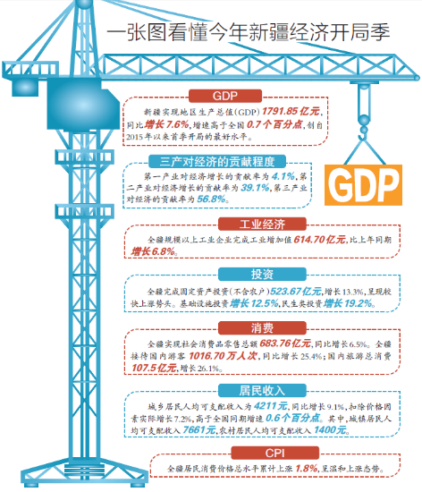 六大亮点诠释一季度新疆经济如何取得3年来最