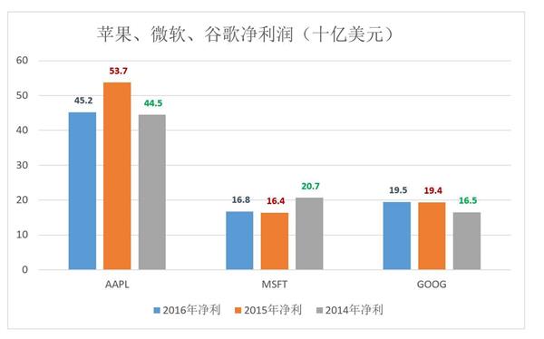 谷歌市值最高哪一年 20170428020548416.jpg