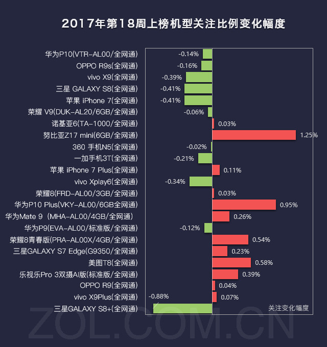 18周手机排行榜评:努比亚Z17mini火爆_科技_环
