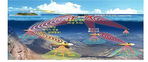 韩成功进行水下无线通信技术试验 最大传输距离30千米