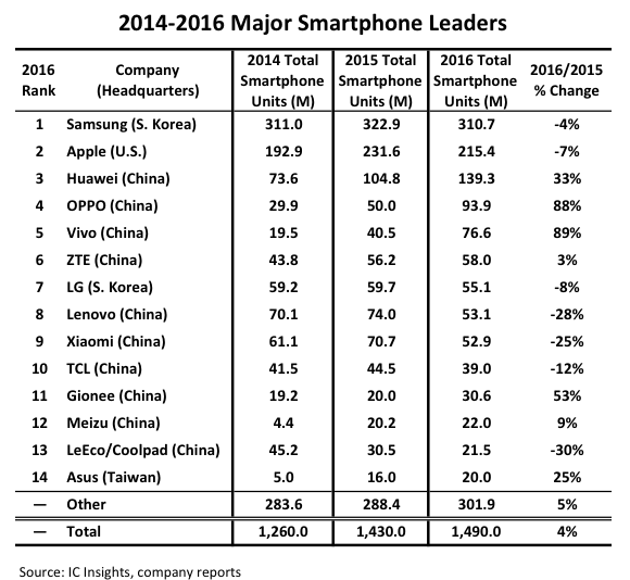 全球前十手机品牌销量国产占7席 金立增幅前三