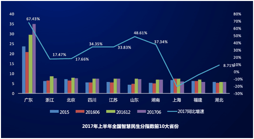 中国互联网+数字经济指数广东省何以持续领跑
