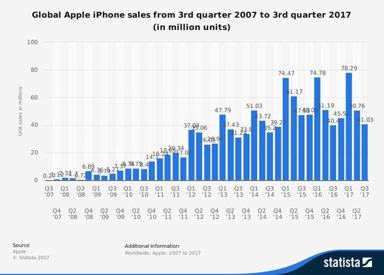 华为手机销量超越苹果 成全球智能手机第二名
