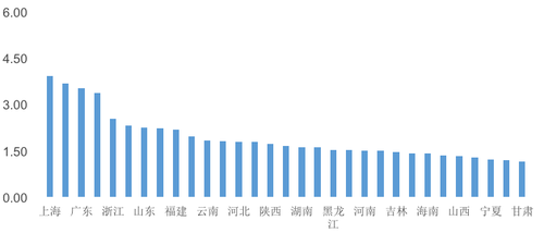 2017中国区域国际人才竞争力排行榜:上海超过