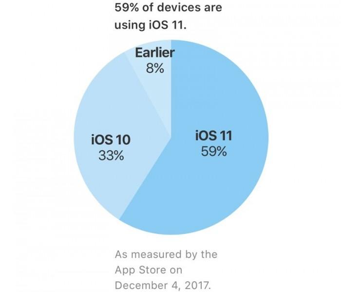 苹果官方数据:iOS 11安装普及率已达59%