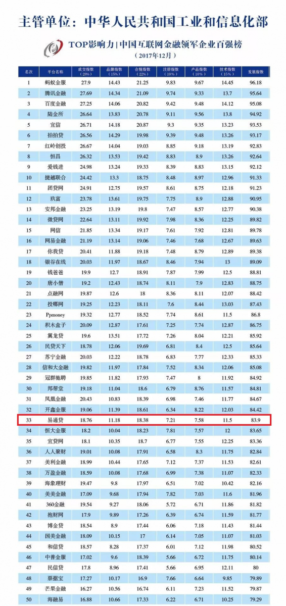 易通贷位居中国互联网金融领军企业百强榜第
