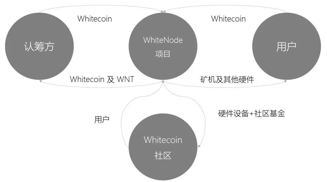 WhiteCoin区块链推出世界上第一台量产的POS