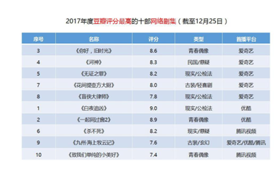 豆瓣2017年度榜单出炉 网剧TOP10爱奇艺占据