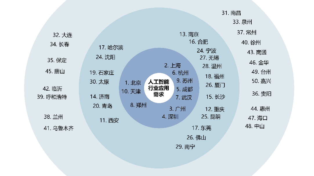中国正式进入人工智能驱动的经济数字化转型阶