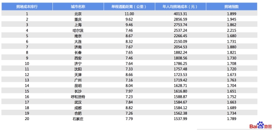 采保费_北京人均保费