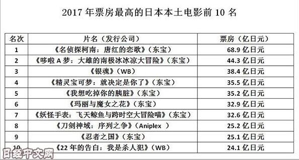 2017年日本本土电影票房榜:10部中6部动漫