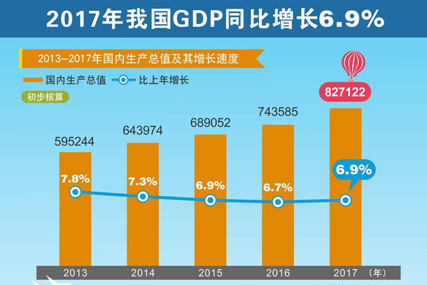 中国统计gdp开始时间_31省市区GDP公布 你的家乡排第几(3)
