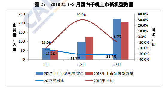 中国智能手机寒冬继续:一季度出货量同比下降