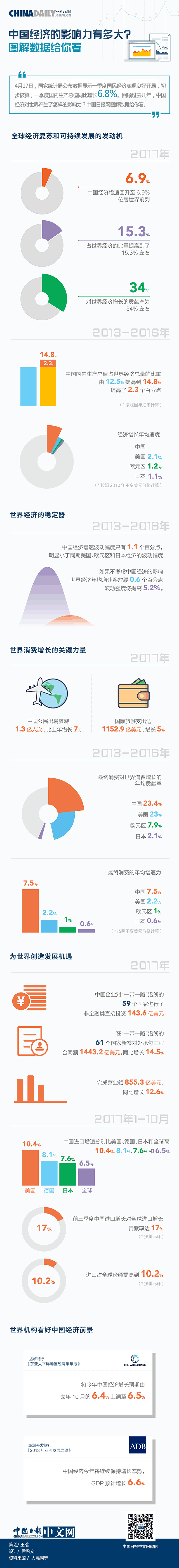 中国经济的影响力有多大？图解数据给你看