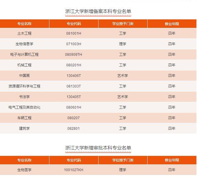 浙江大学新增11个本科备案和审批专业:含中国