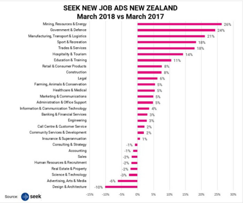 外媒:新西兰工作到底难不难找?真相很残酷
