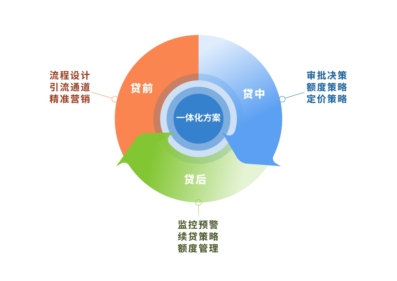 贷款方案设计