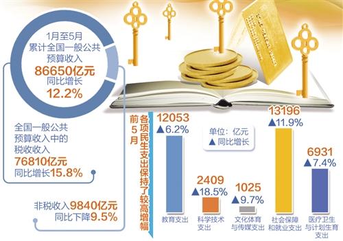 财政收入_中国六月财政收入