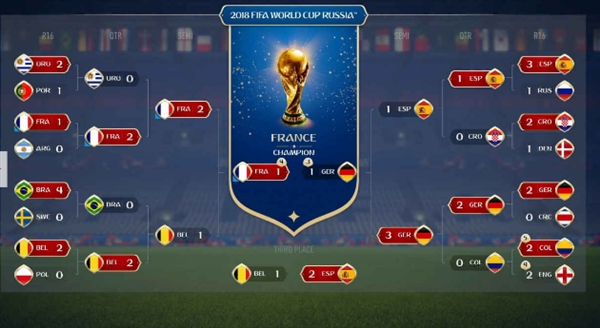 《FIFA 18》成功预测法国队夺冠成最新预测帝
