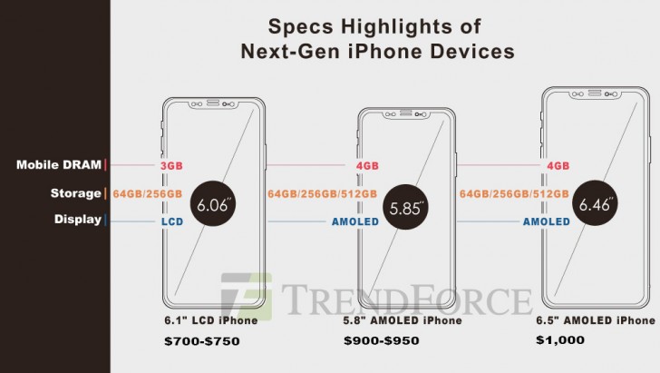 2018年苹果新iPhone价格预测:最高定价1000美