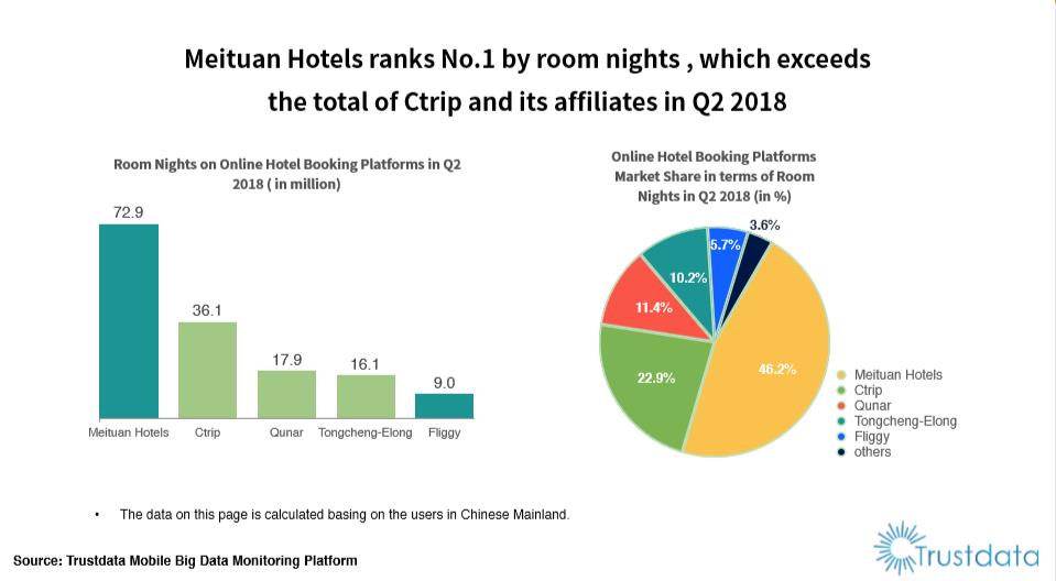 Tnooz:中国5大酒店平台拥有96%的市场份额