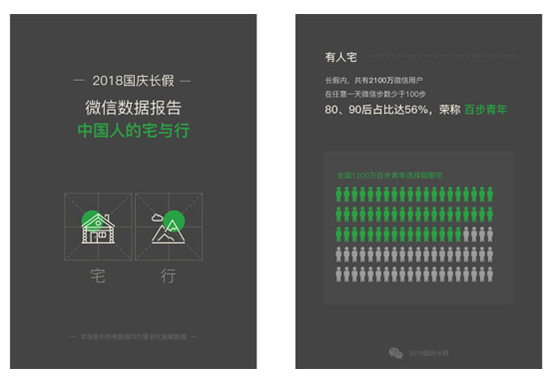 中国人的宅与行：微信公布“国庆长假数据报告”