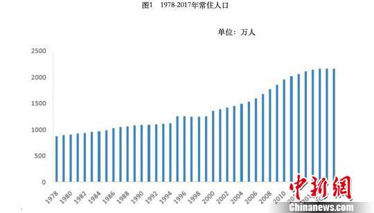 改革开放40年北京常住人口平均每年增加33.3