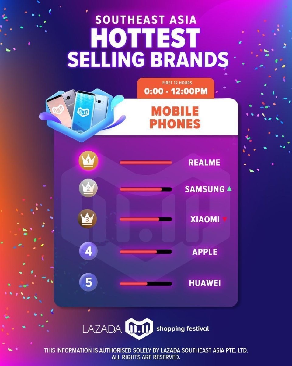 中国手机品牌进军东南亚双11 Realme销量夺