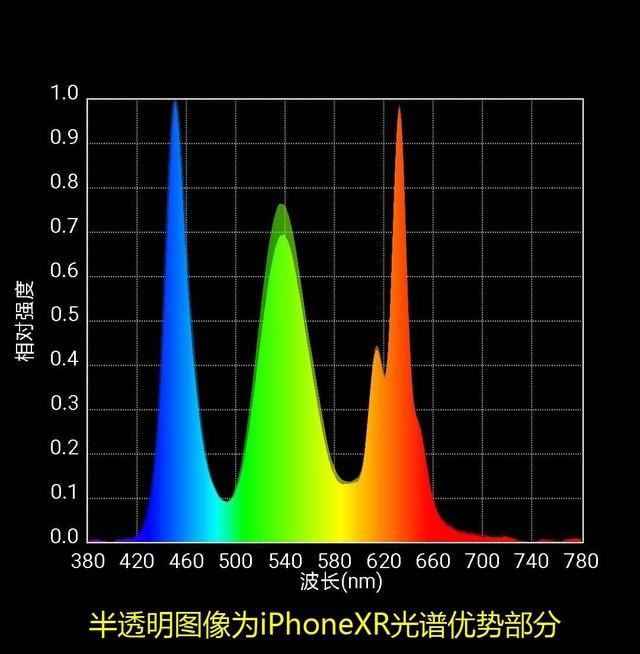 低配版屏幕如何 实测苹果iPhone XR屏幕光谱