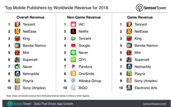 2018年中国App下载量排名全球第一：占全球50％
