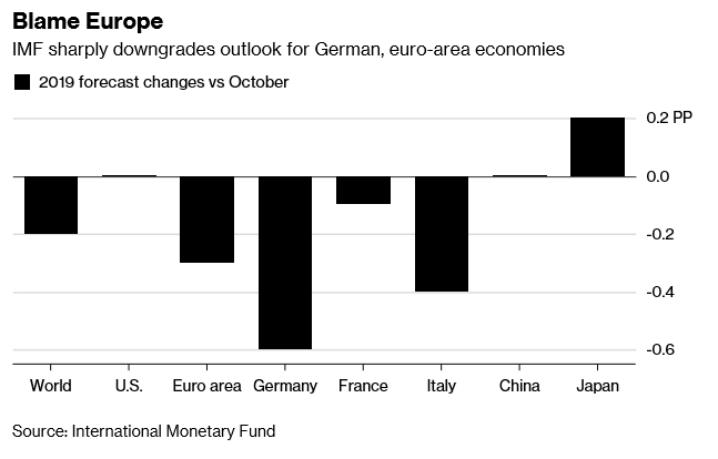 2019全球经济增速_图:IMF下调2019年全球经济增速预期(蓝色为2019年1月最新报告,...