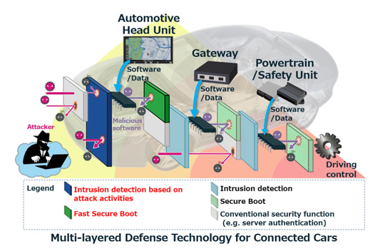 三菱电机研发多层防御技术 提高汽车联网安全性