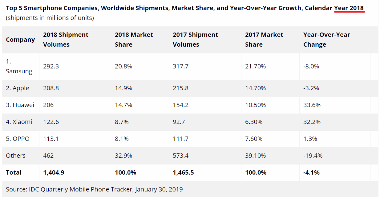 IDC发布2018智能手机出货排行:三星仍是第一