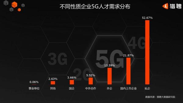 猎聘发布《2019年中国5G人才需求大数据报告