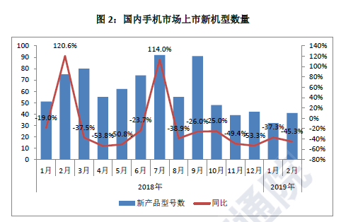 中国信通院：2月智能手机市场出货量同比下滑20%