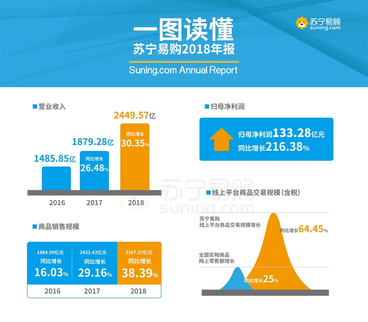 苏宁易购2018年报：营业收入2450亿元 同比增30.35%