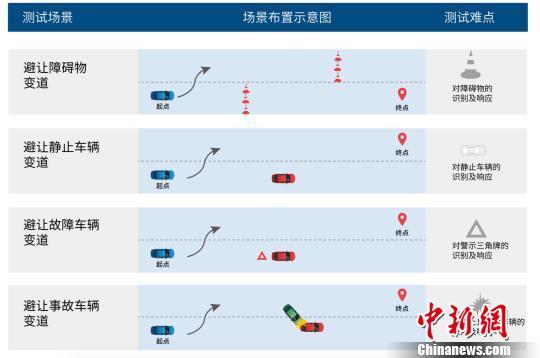 北京自动驾驶路测报告发布 测试里程超15.3万公里