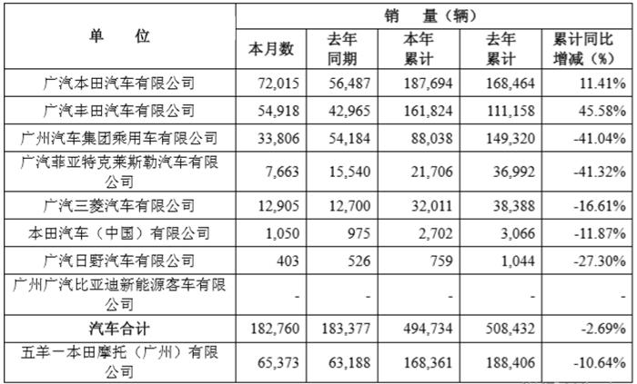 广汽集团3月实现销量182,760辆  同比微跌0.33%