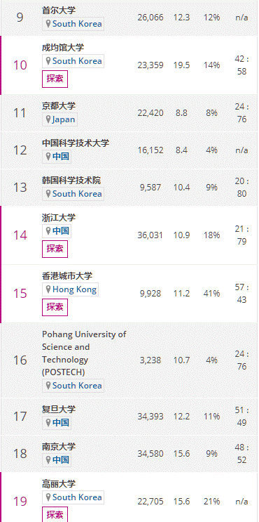 2019亚洲大学排行榜出炉：清华大学首登榜首，北大下滑成第五