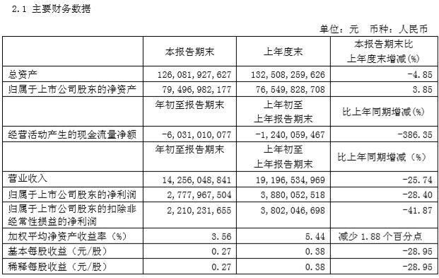 广汽集团发布了2019年第一季度财报：净利润同比下跌了28.4%