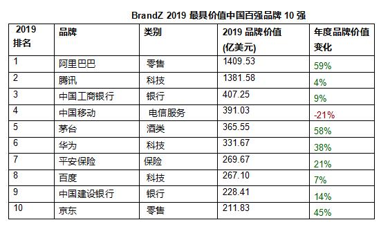 BrandZ™发布2019最具价值中国品牌100强
