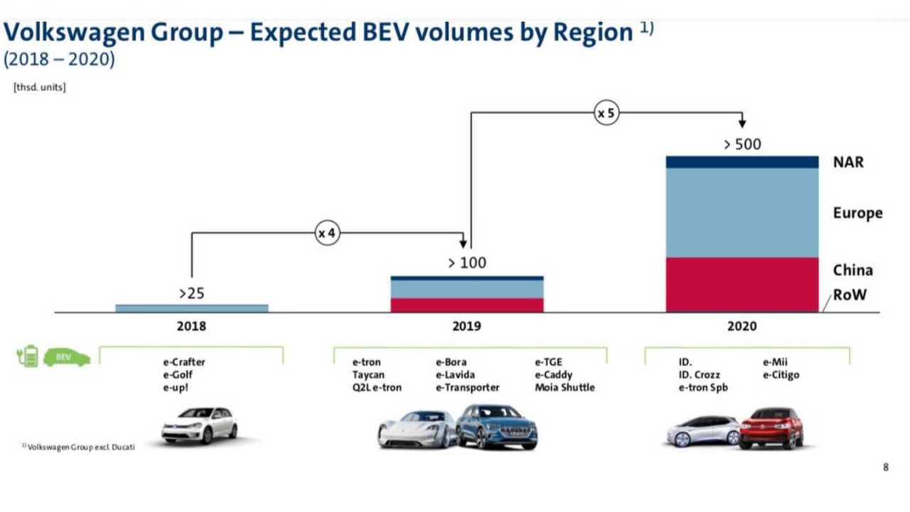 大众计划2020年纯电动汽车销量达到50万辆  重心市场放在了欧洲和中国