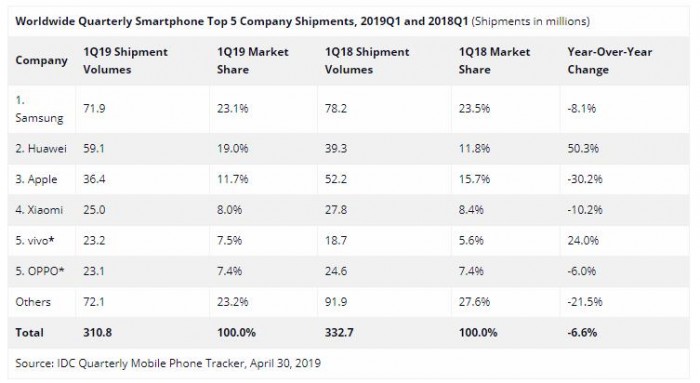 iPhone出货量真的有暴跌30%那么糟糕吗？