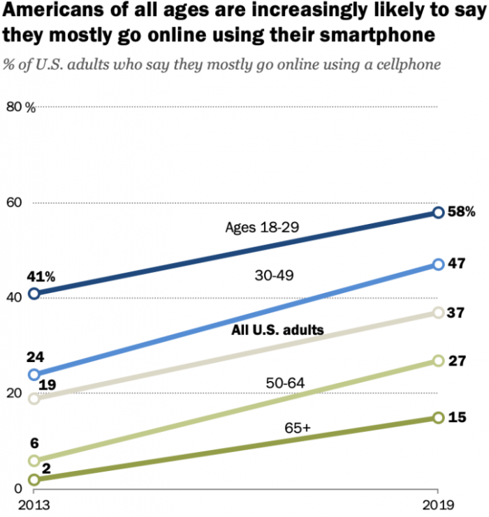 皮尤：越来越多的美国成年人使用智能手机上网